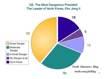 Dangerous Leaders Q5