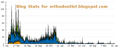 Blogspot Stats for Teeth Maestros Blog