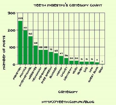 Teeth Maestros Category Graph