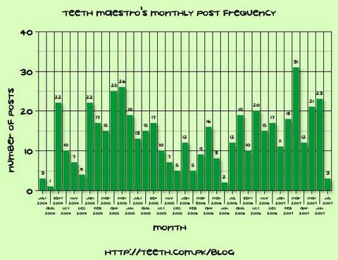 Teeth Maestros Monthly Posts Count Graph