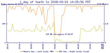 CPU Usage