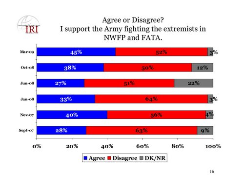 iri-agree-or-disagree-i-support-the-army-fighting-the-extremis-in-nwfp-and-fata