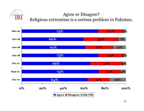 iri-agree-or-disagree-religious-extremism-is-a-serious-problem-in-pakistan